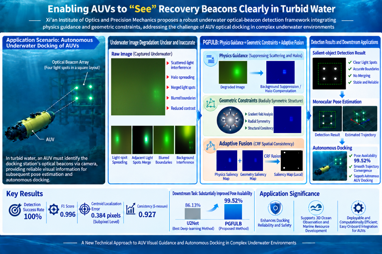 Robust Underwater Light-Beacon Detection Framework Supports AUV Optical Docking in Complex Underwater Environments