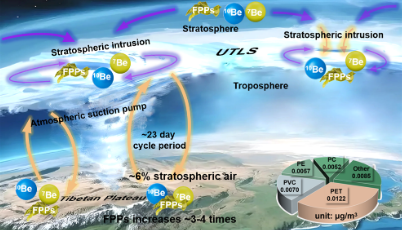 The Mechanism of Trace Stratospheric Air Transport of Micro/Nano-plastics by Cosmogenic Beryllium 10 and Beryllium 7 Revealed